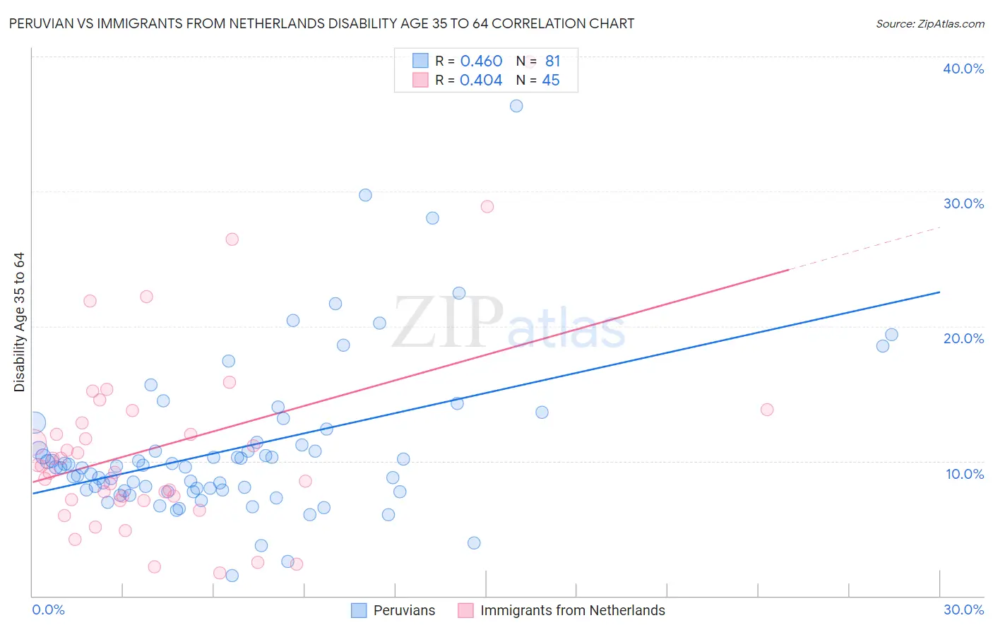 Peruvian vs Immigrants from Netherlands Disability Age 35 to 64