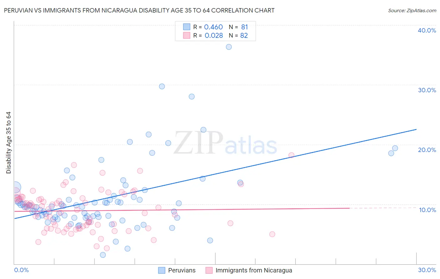 Peruvian vs Immigrants from Nicaragua Disability Age 35 to 64