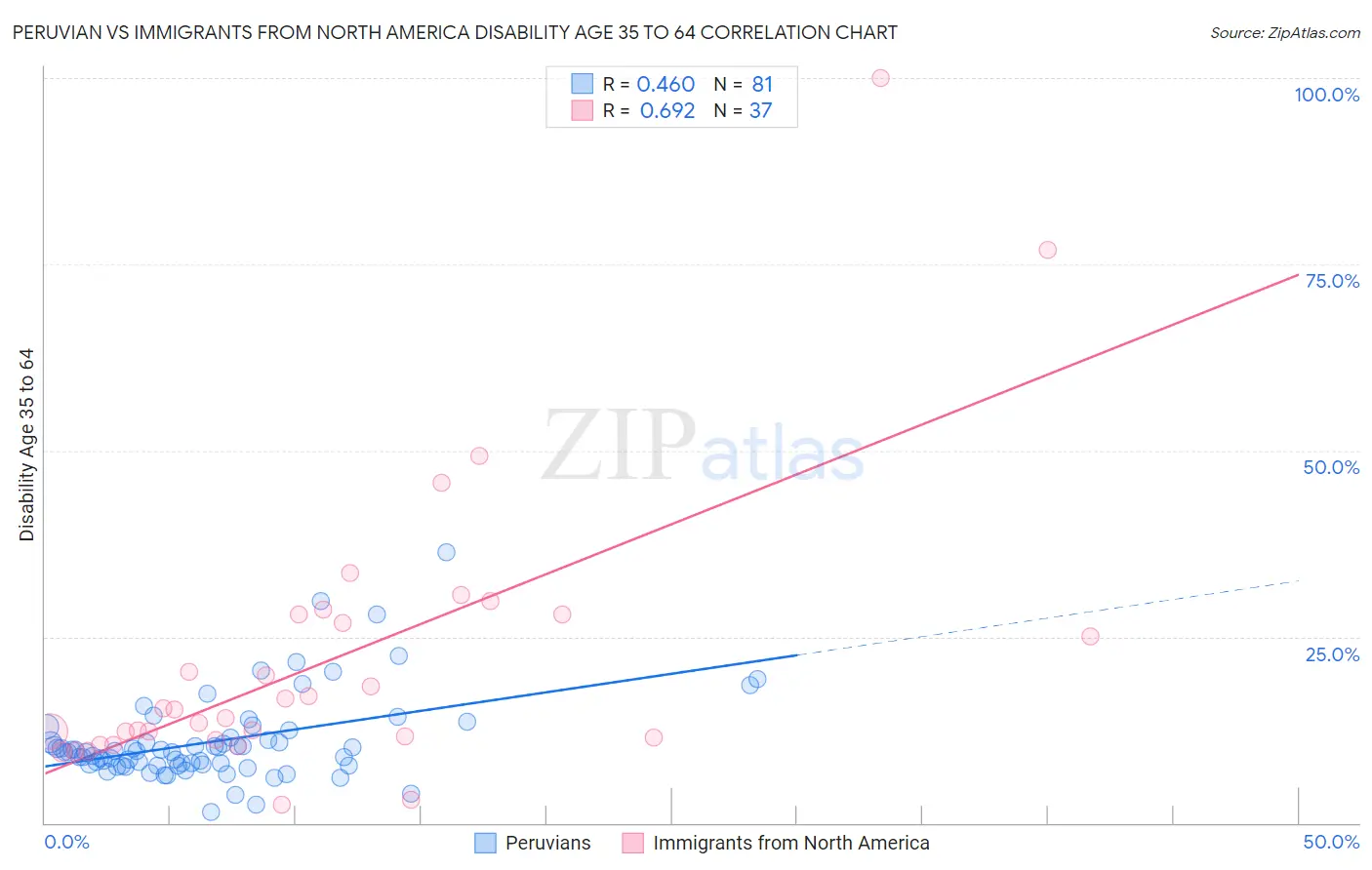 Peruvian vs Immigrants from North America Disability Age 35 to 64