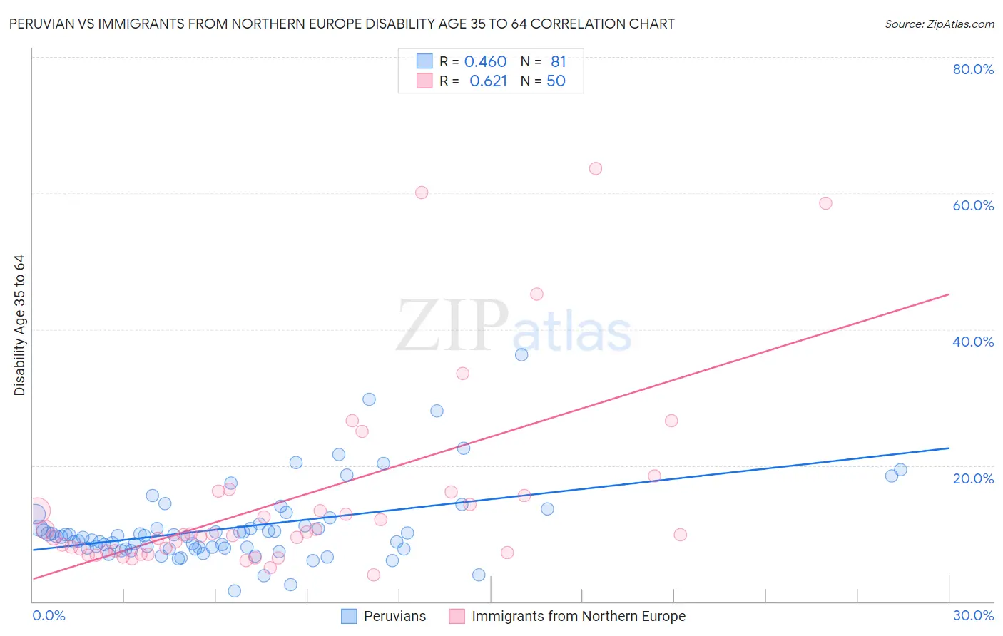 Peruvian vs Immigrants from Northern Europe Disability Age 35 to 64