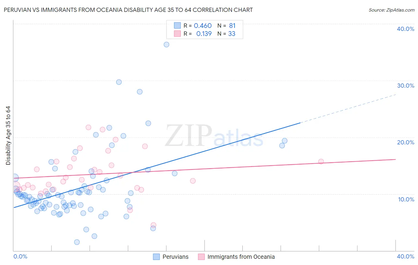 Peruvian vs Immigrants from Oceania Disability Age 35 to 64