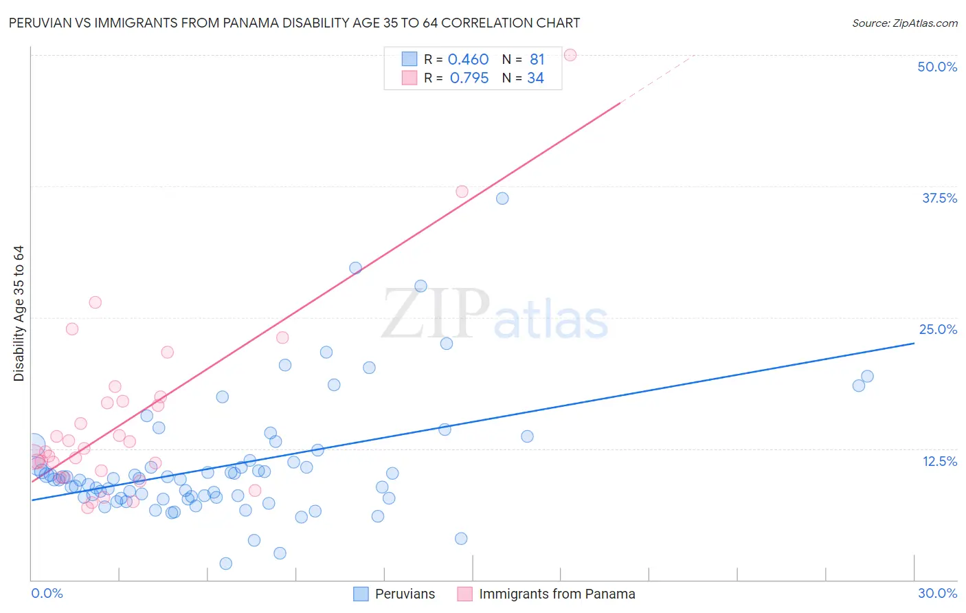 Peruvian vs Immigrants from Panama Disability Age 35 to 64