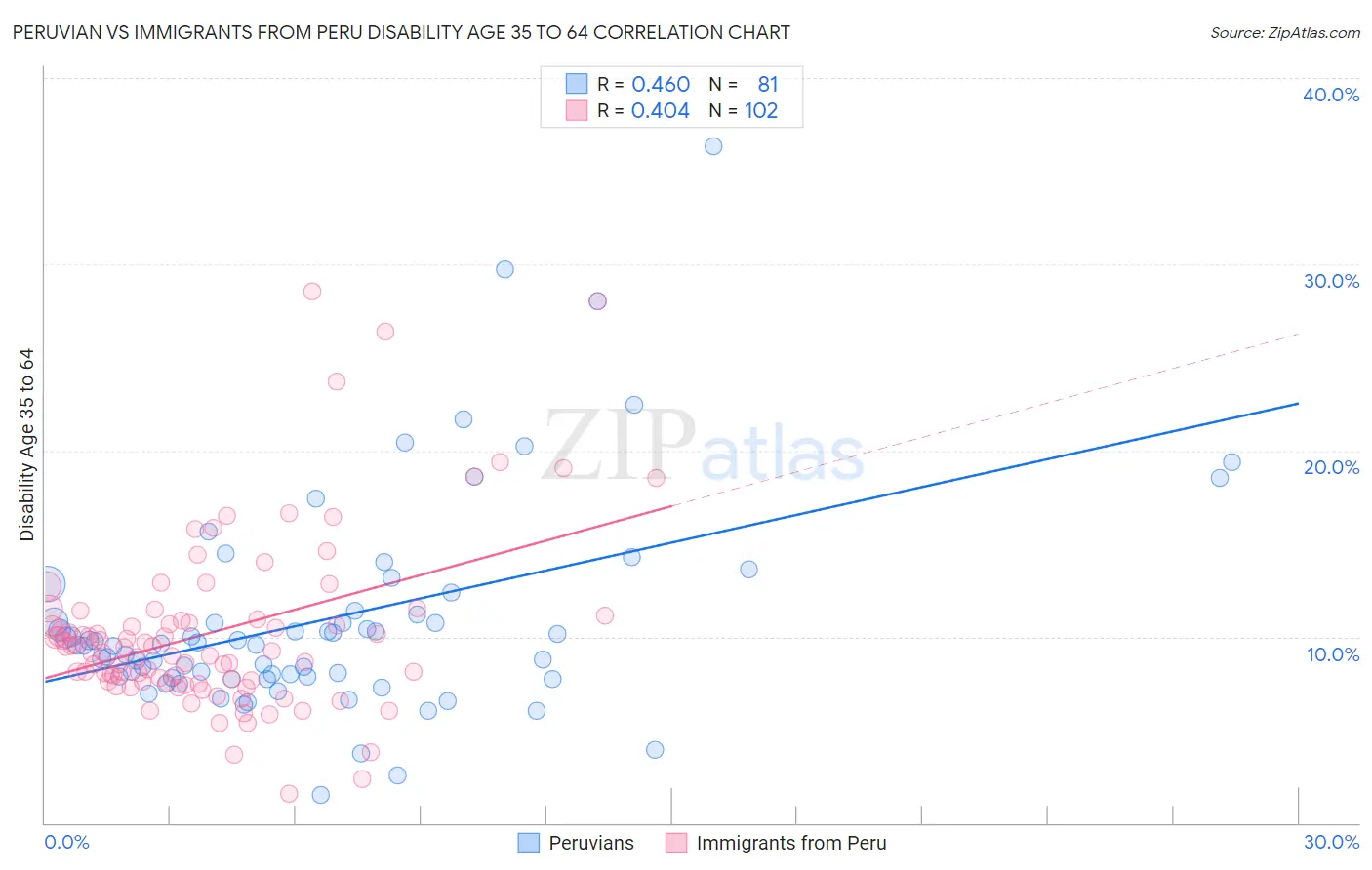 Peruvian vs Immigrants from Peru Disability Age 35 to 64