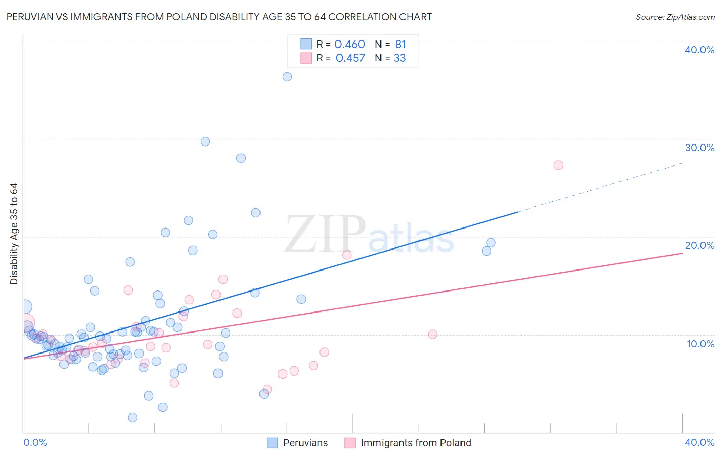 Peruvian vs Immigrants from Poland Disability Age 35 to 64