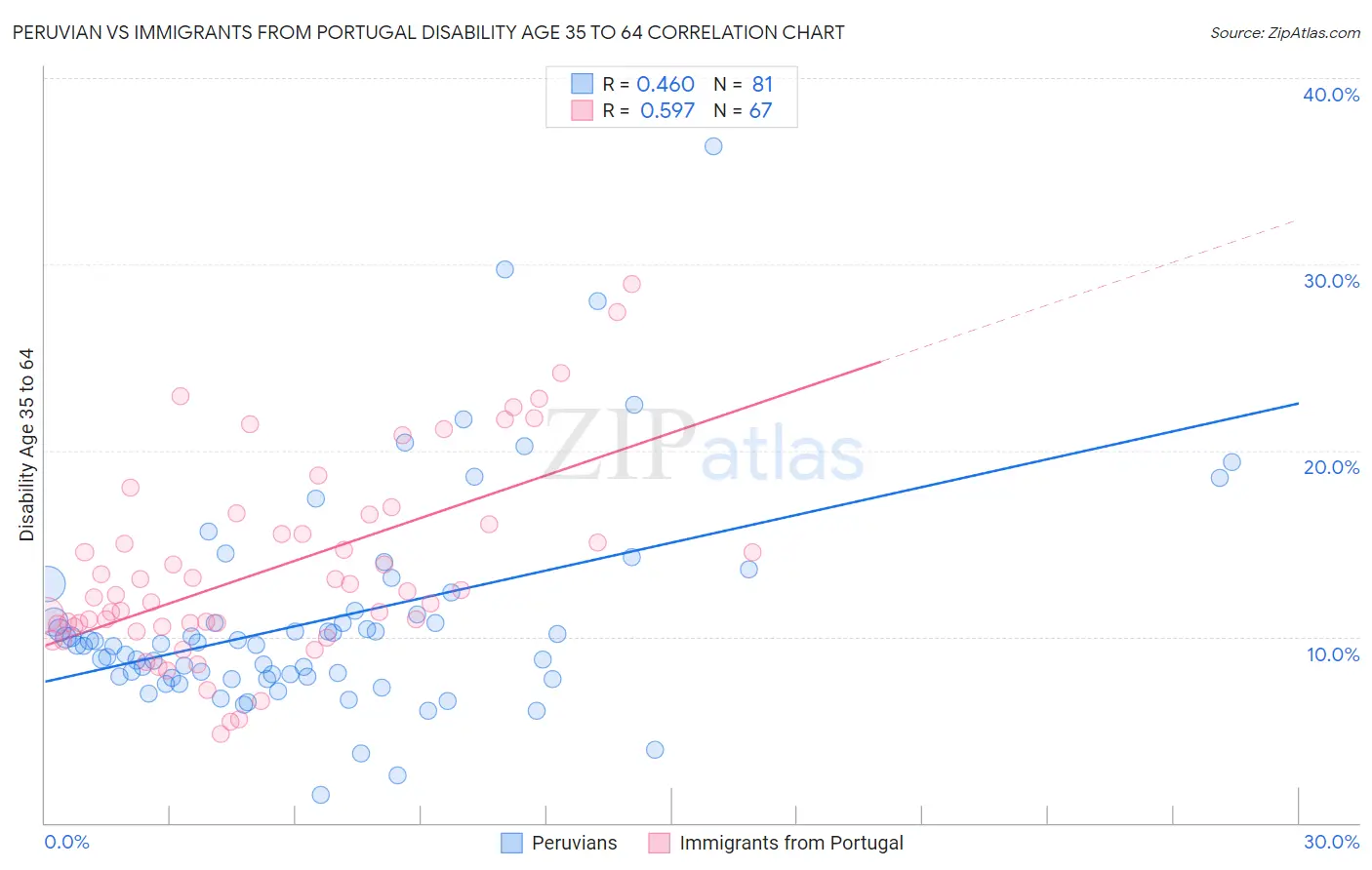 Peruvian vs Immigrants from Portugal Disability Age 35 to 64