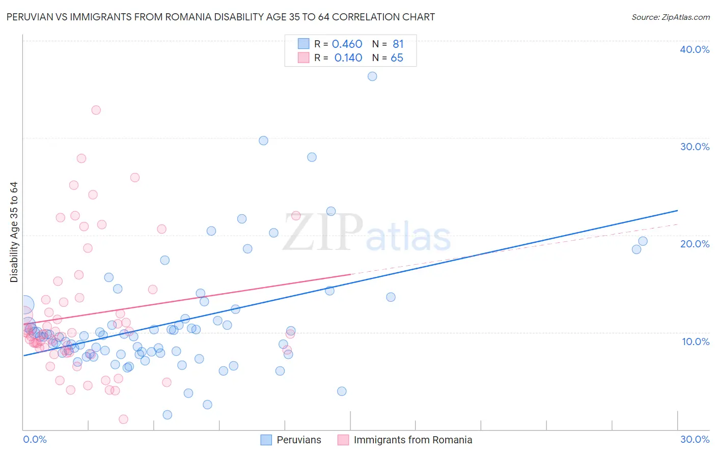 Peruvian vs Immigrants from Romania Disability Age 35 to 64