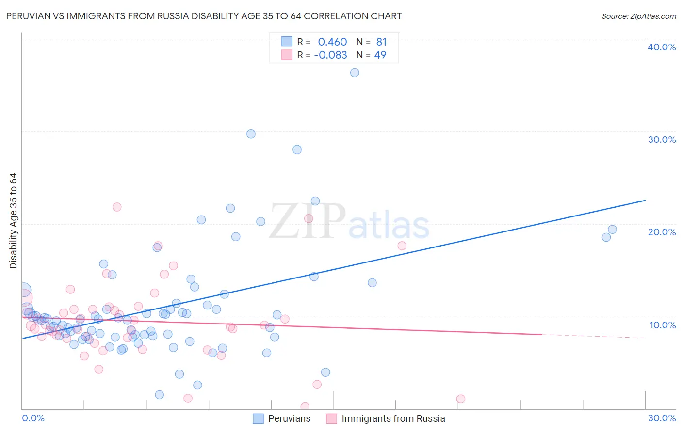 Peruvian vs Immigrants from Russia Disability Age 35 to 64