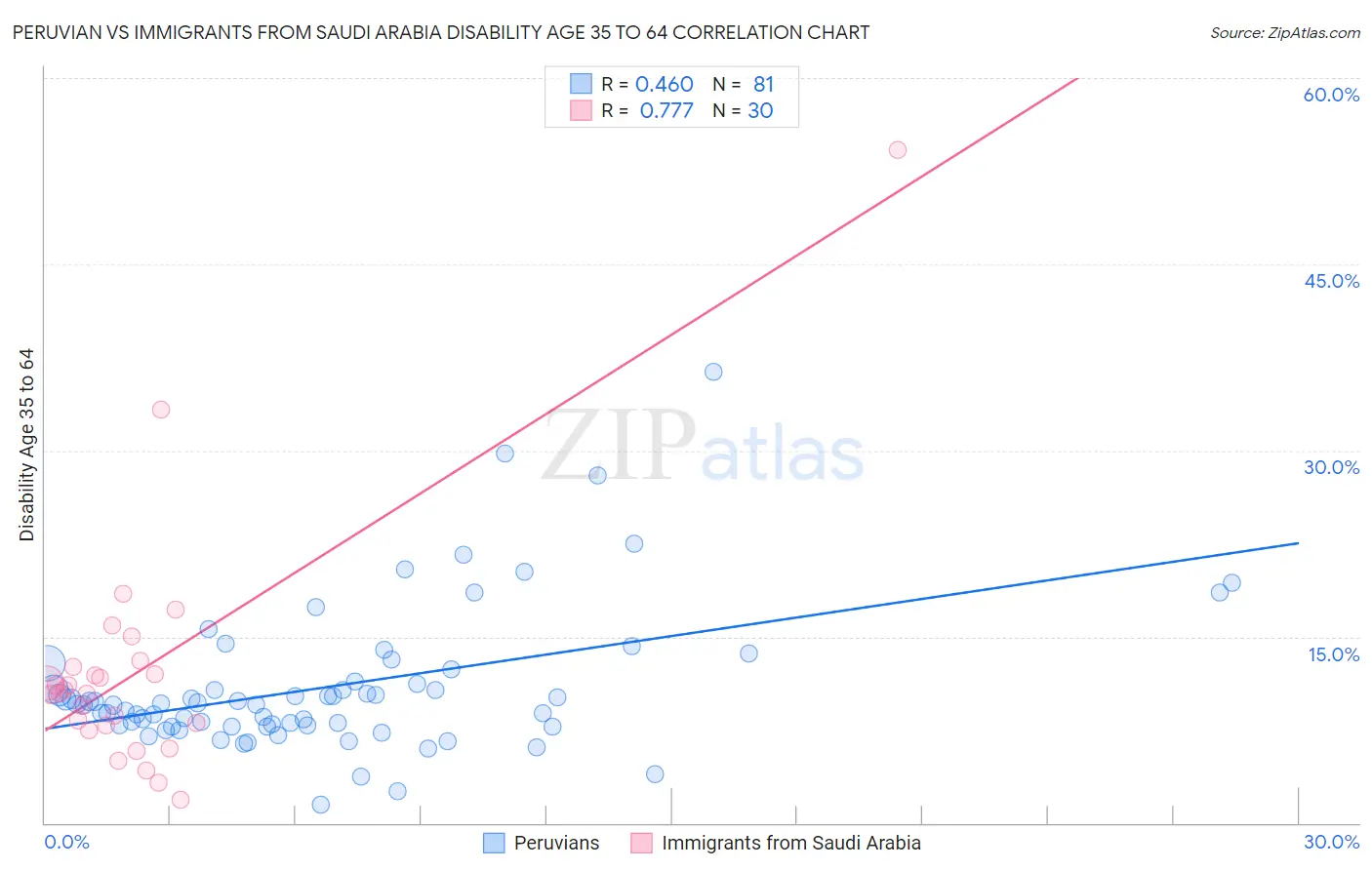 Peruvian vs Immigrants from Saudi Arabia Disability Age 35 to 64