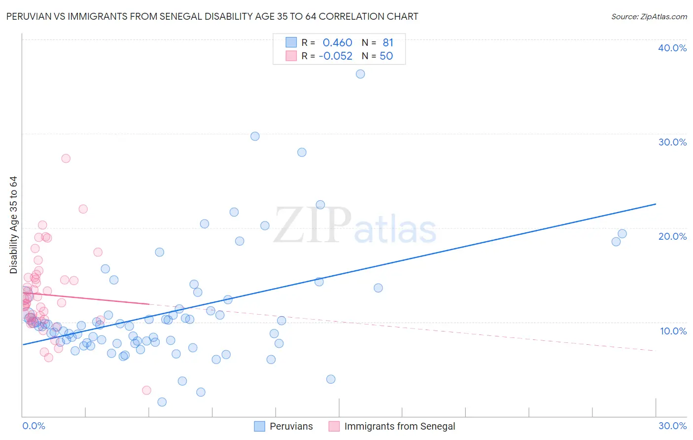 Peruvian vs Immigrants from Senegal Disability Age 35 to 64