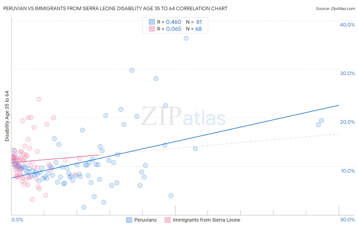 Peruvian vs Immigrants from Sierra Leone Disability Age 35 to 64