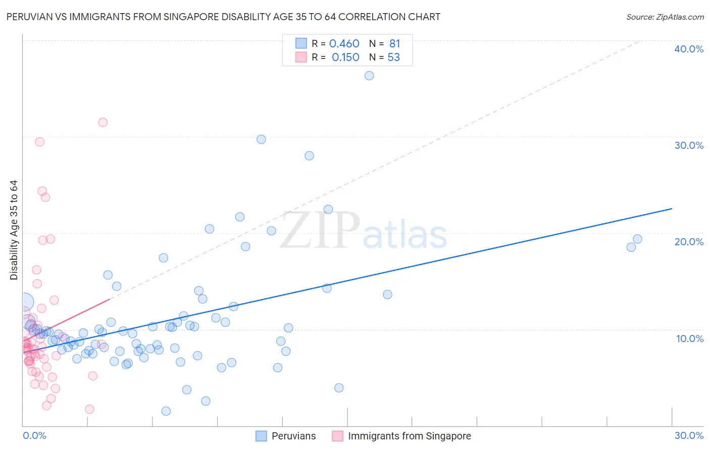 Peruvian vs Immigrants from Singapore Disability Age 35 to 64