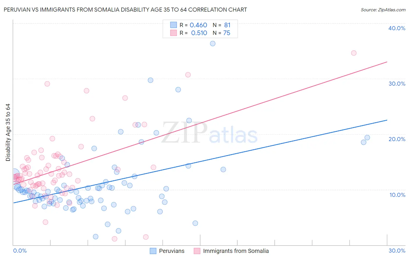 Peruvian vs Immigrants from Somalia Disability Age 35 to 64