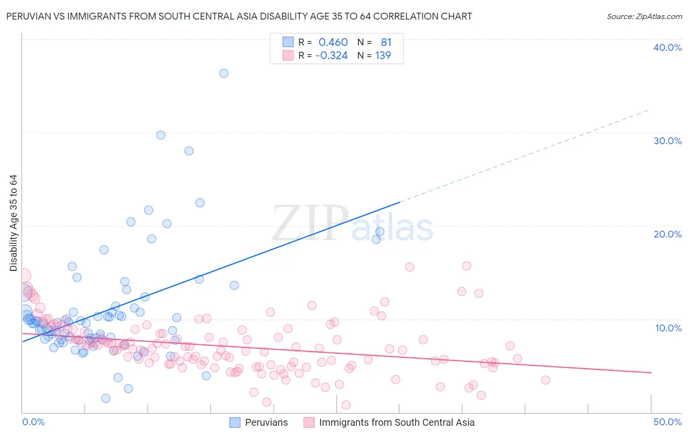 Peruvian vs Immigrants from South Central Asia Disability Age 35 to 64