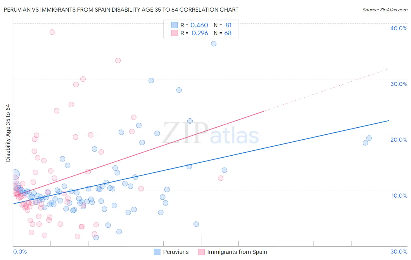 Peruvian vs Immigrants from Spain Disability Age 35 to 64