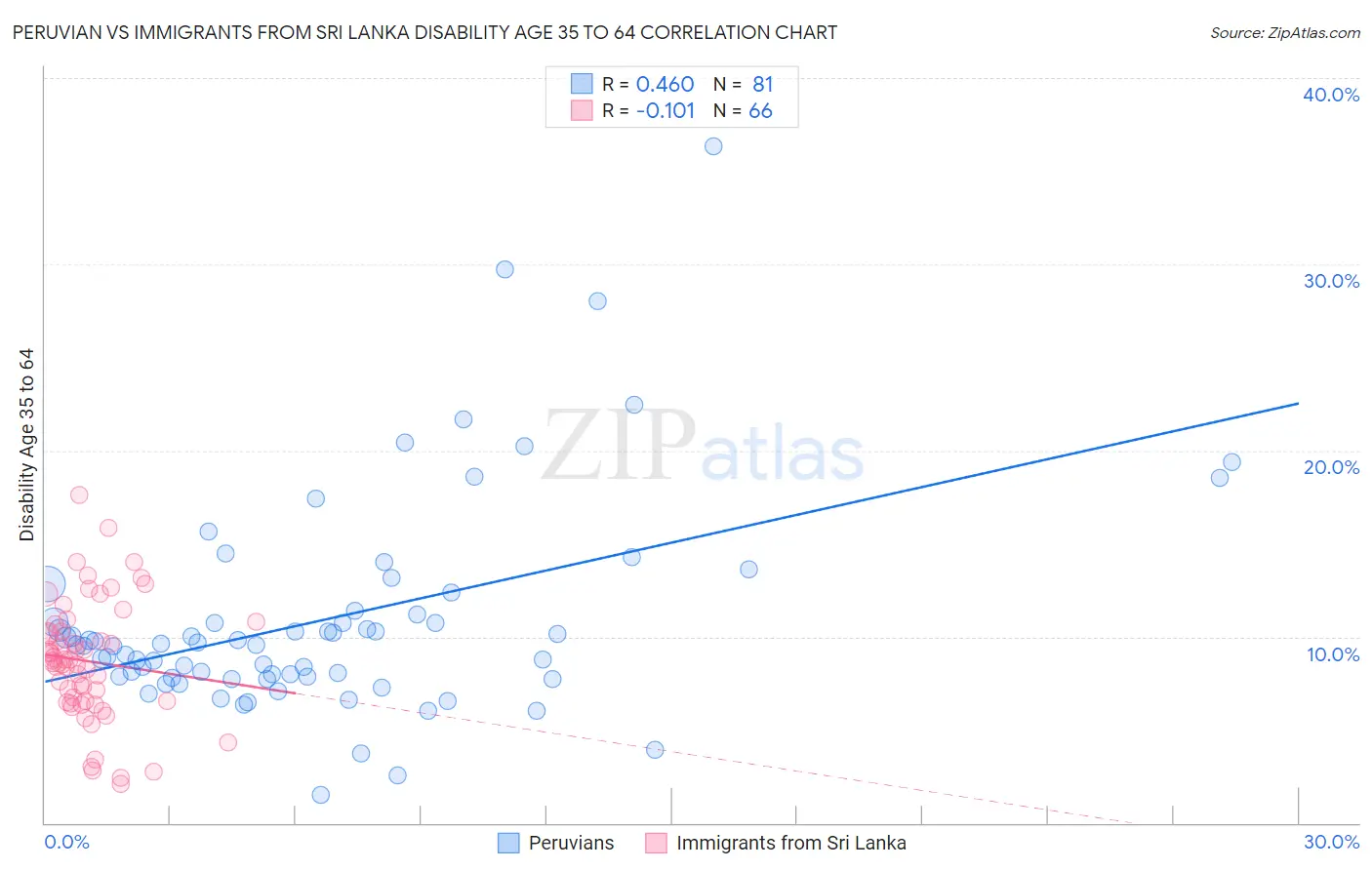 Peruvian vs Immigrants from Sri Lanka Disability Age 35 to 64