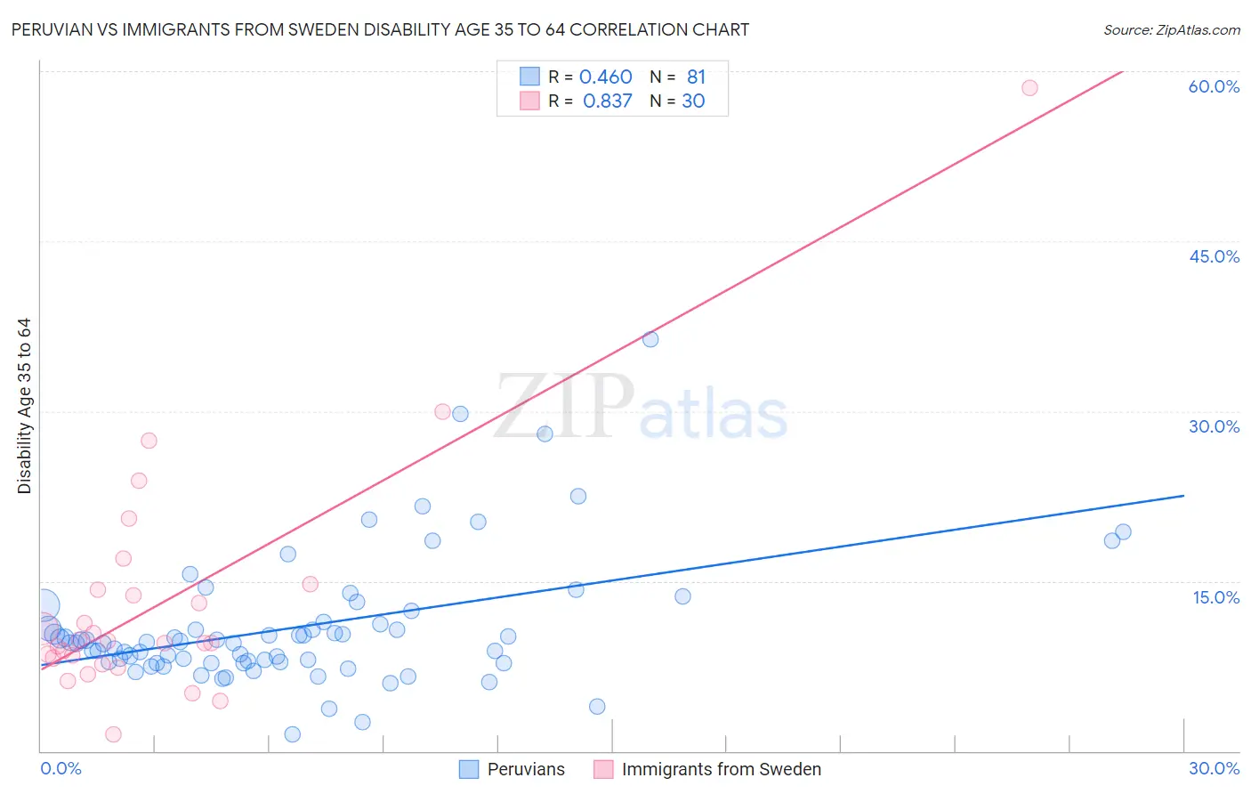Peruvian vs Immigrants from Sweden Disability Age 35 to 64