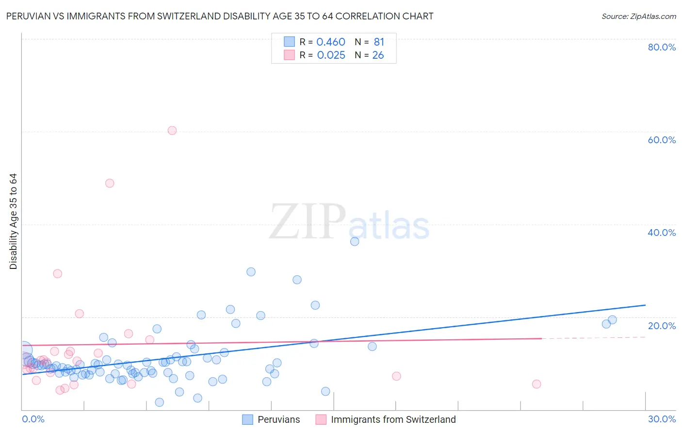 Peruvian vs Immigrants from Switzerland Disability Age 35 to 64