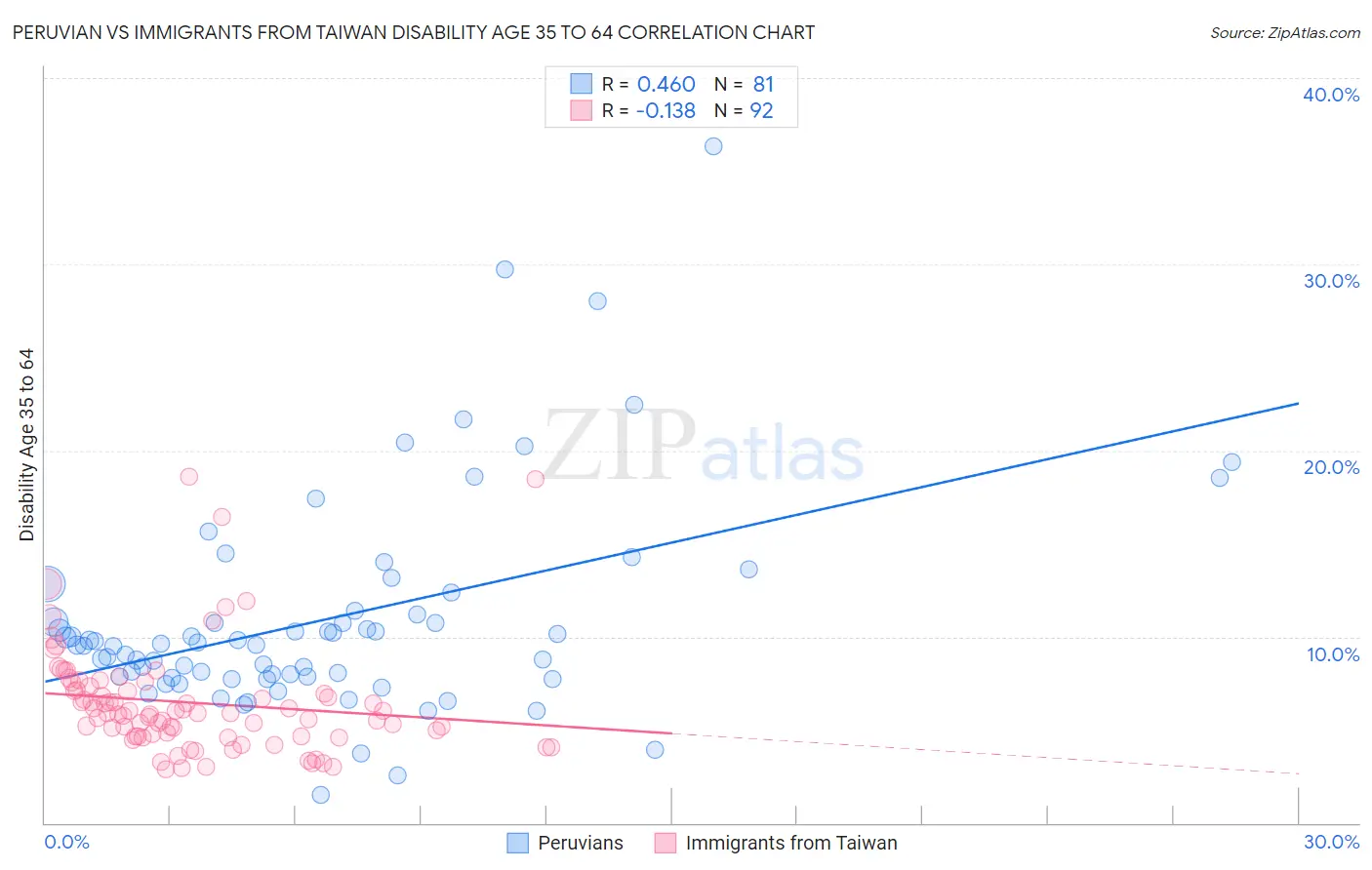 Peruvian vs Immigrants from Taiwan Disability Age 35 to 64