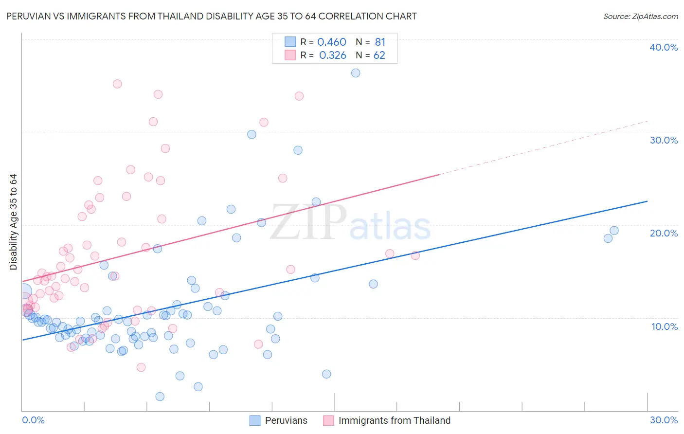 Peruvian vs Immigrants from Thailand Disability Age 35 to 64
