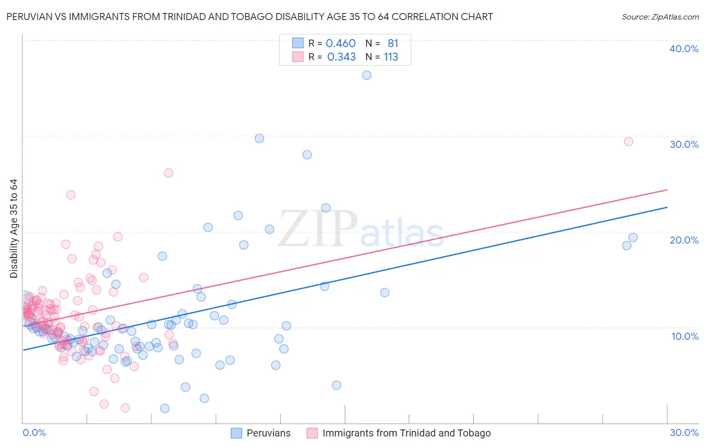 Peruvian vs Immigrants from Trinidad and Tobago Disability Age 35 to 64