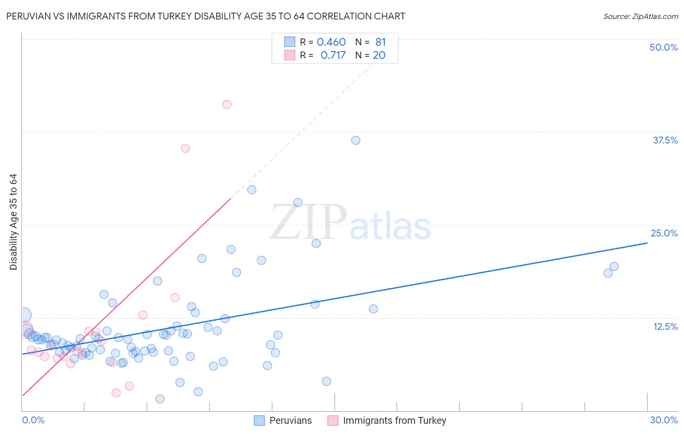 Peruvian vs Immigrants from Turkey Disability Age 35 to 64