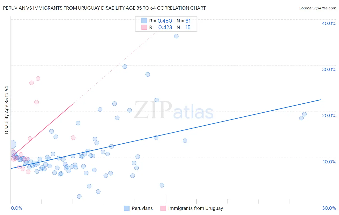 Peruvian vs Immigrants from Uruguay Disability Age 35 to 64
