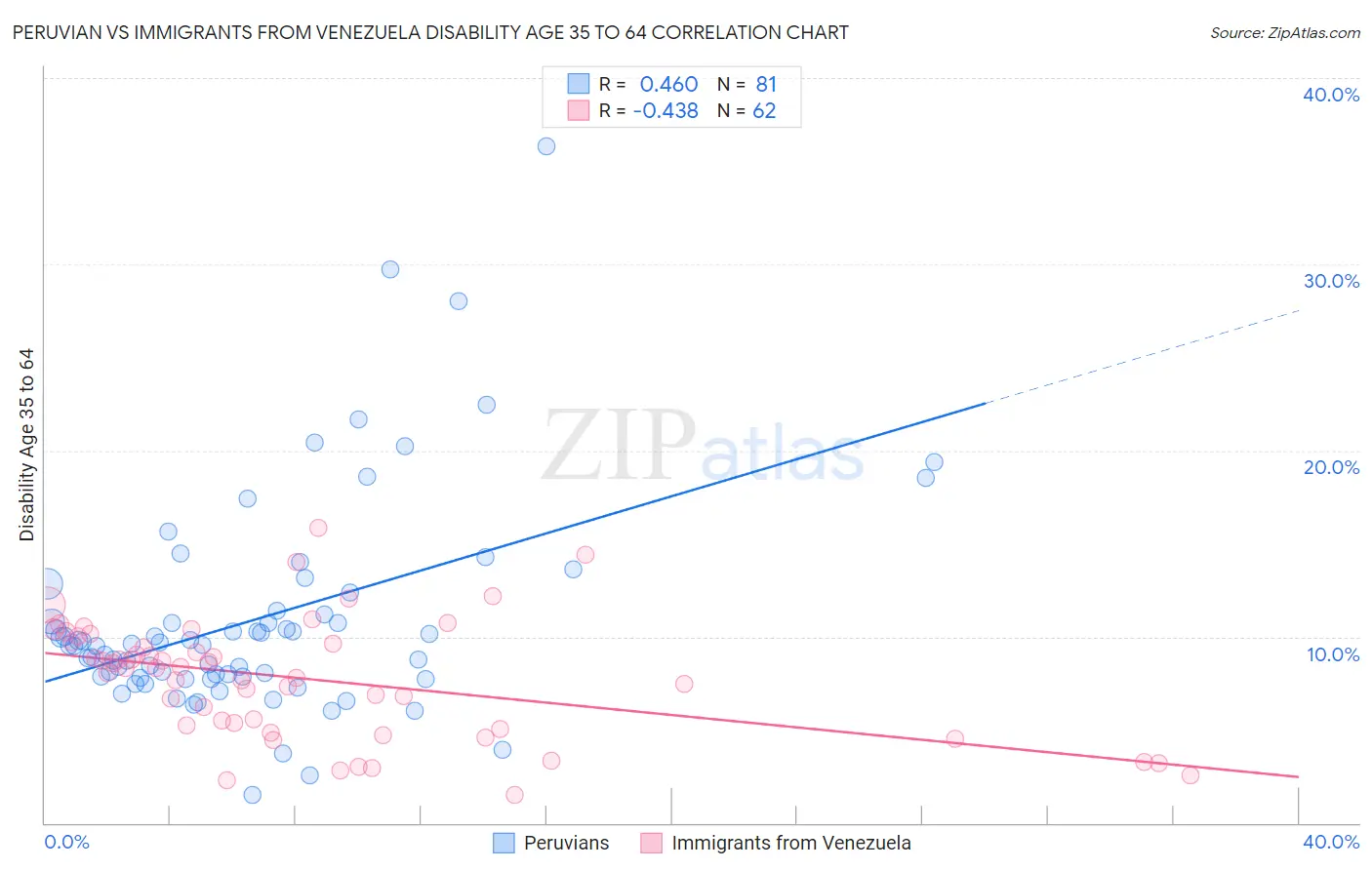 Peruvian vs Immigrants from Venezuela Disability Age 35 to 64