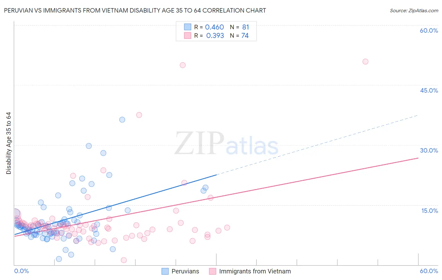 Peruvian vs Immigrants from Vietnam Disability Age 35 to 64