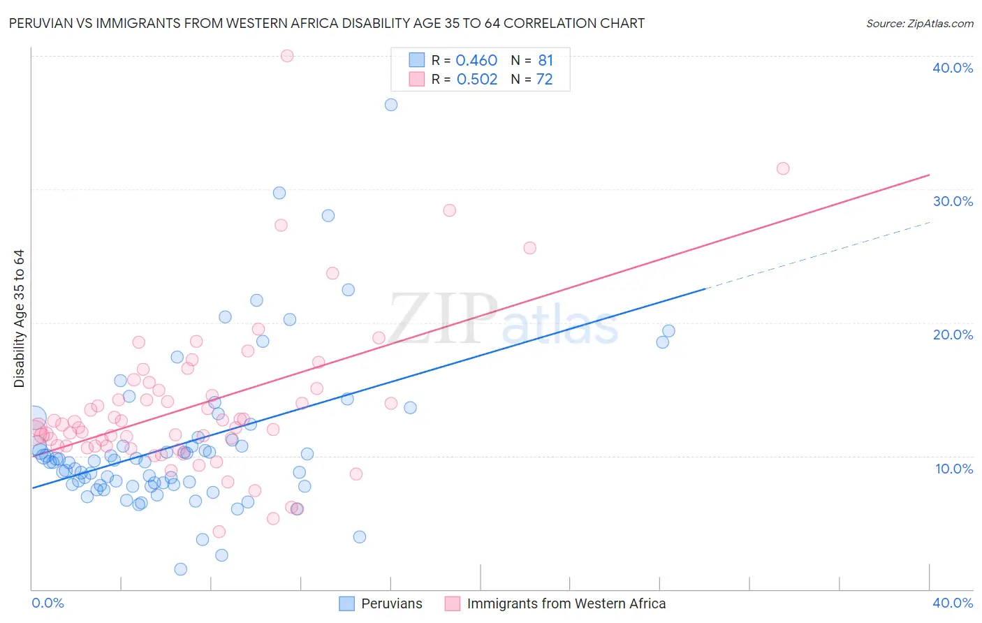 Peruvian vs Immigrants from Western Africa Disability Age 35 to 64