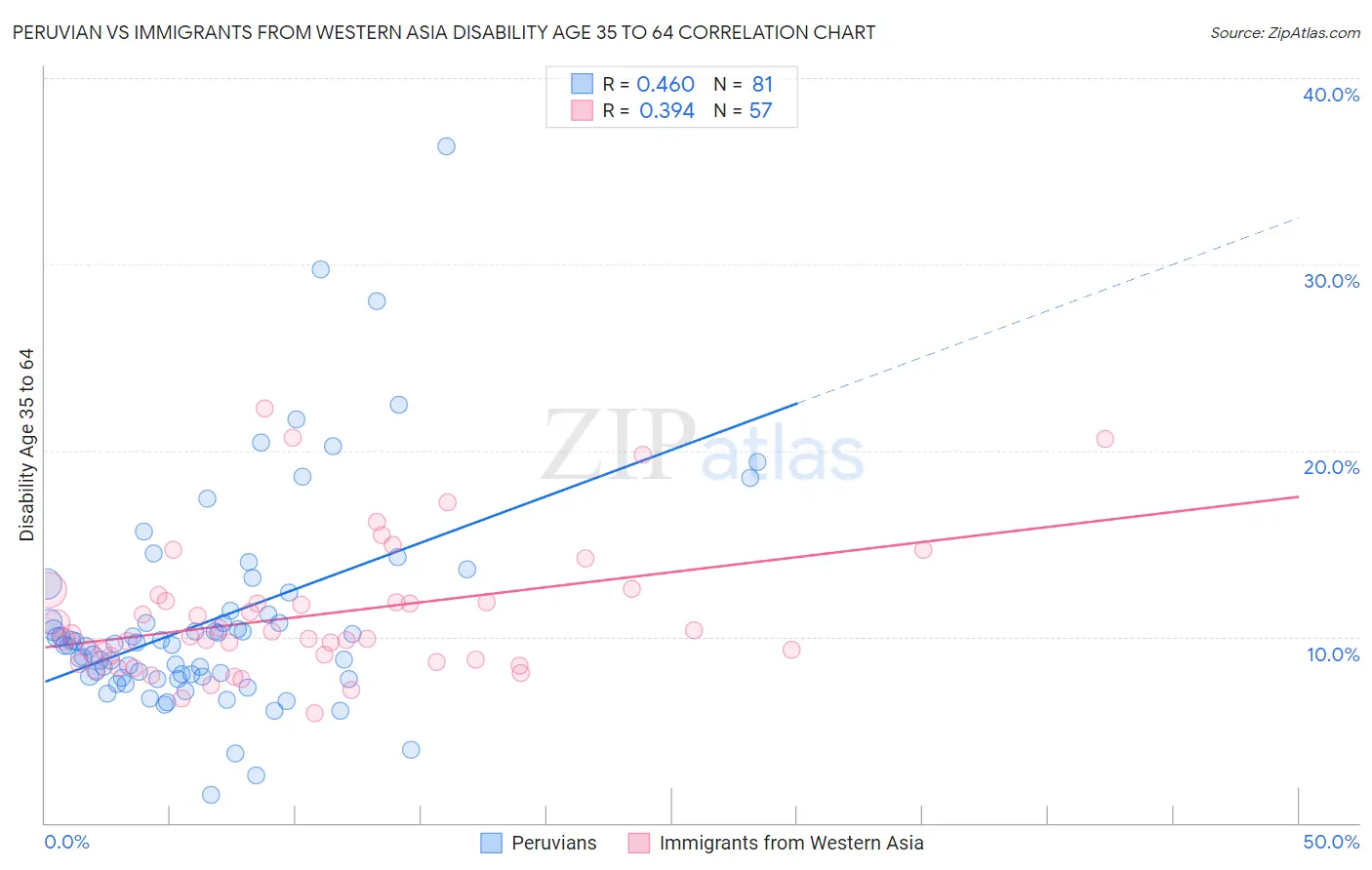 Peruvian vs Immigrants from Western Asia Disability Age 35 to 64
