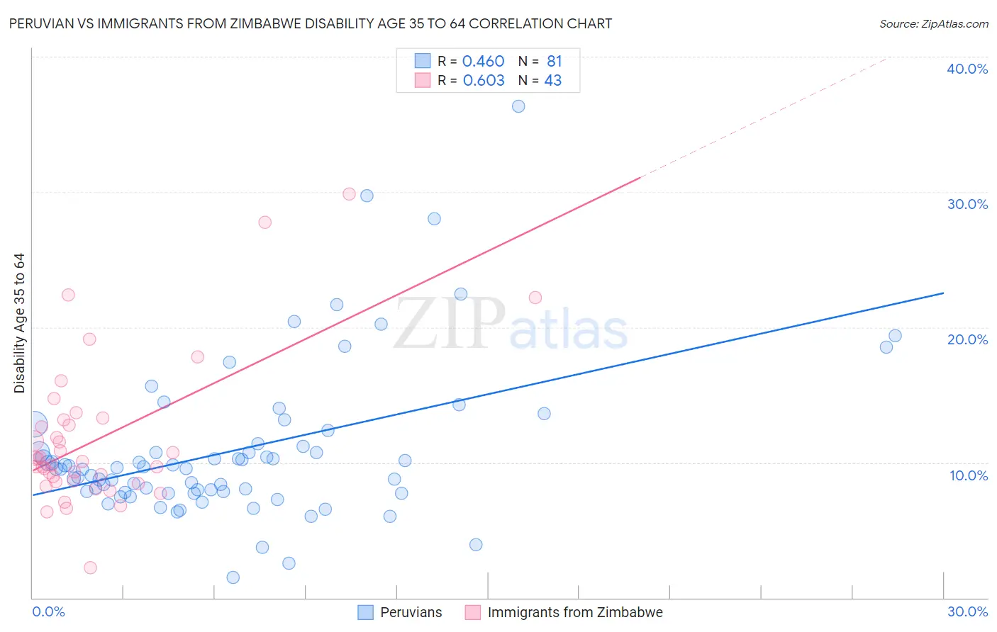 Peruvian vs Immigrants from Zimbabwe Disability Age 35 to 64