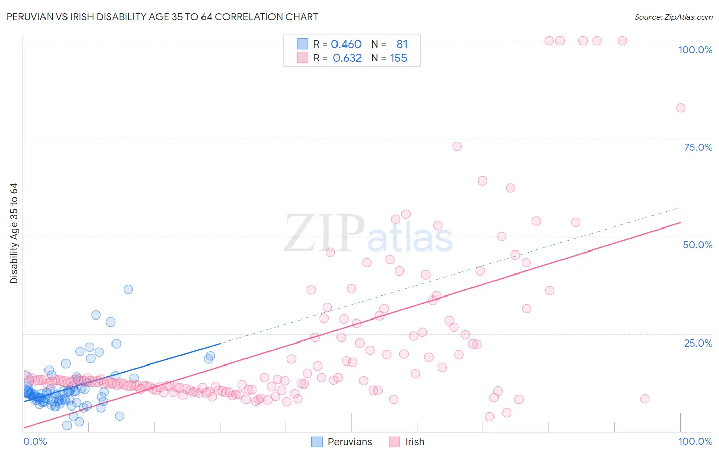 Peruvian vs Irish Disability Age 35 to 64