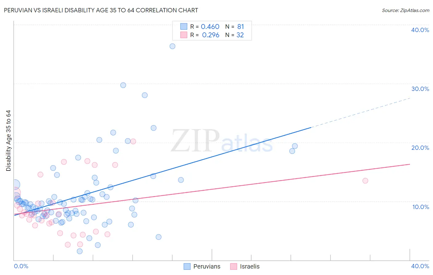 Peruvian vs Israeli Disability Age 35 to 64