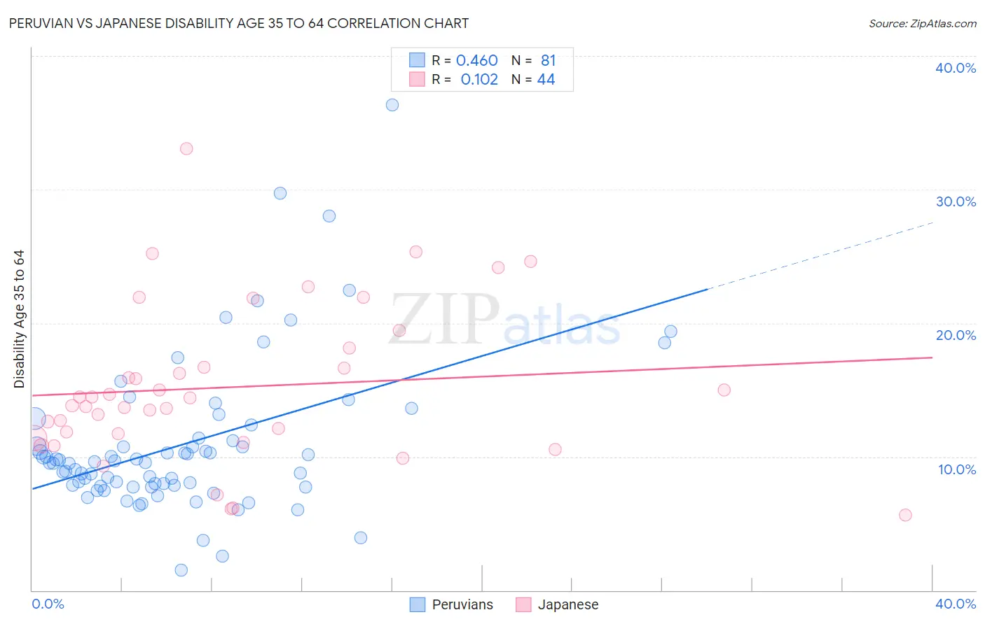 Peruvian vs Japanese Disability Age 35 to 64