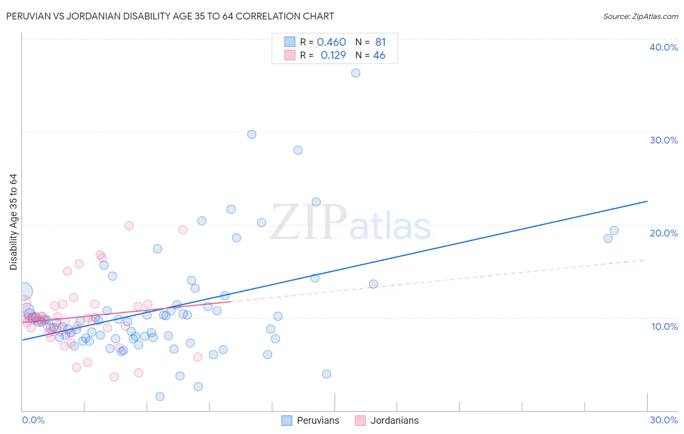 Peruvian vs Jordanian Disability Age 35 to 64