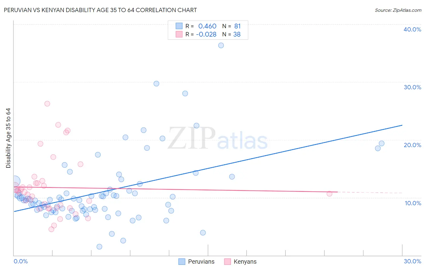 Peruvian vs Kenyan Disability Age 35 to 64