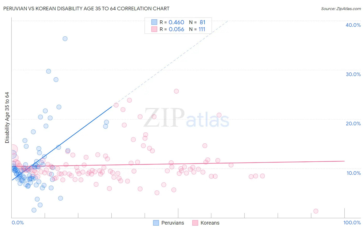 Peruvian vs Korean Disability Age 35 to 64