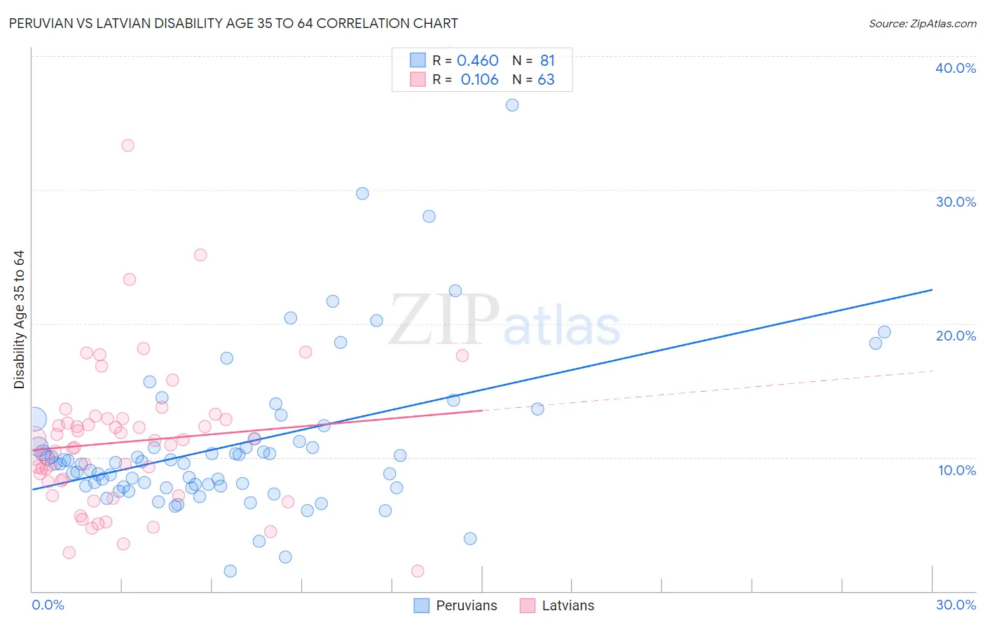 Peruvian vs Latvian Disability Age 35 to 64