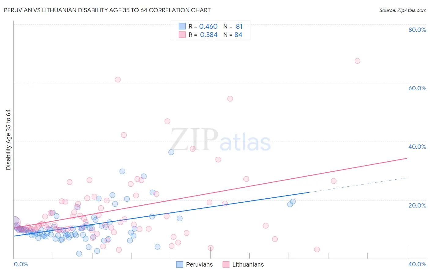 Peruvian vs Lithuanian Disability Age 35 to 64