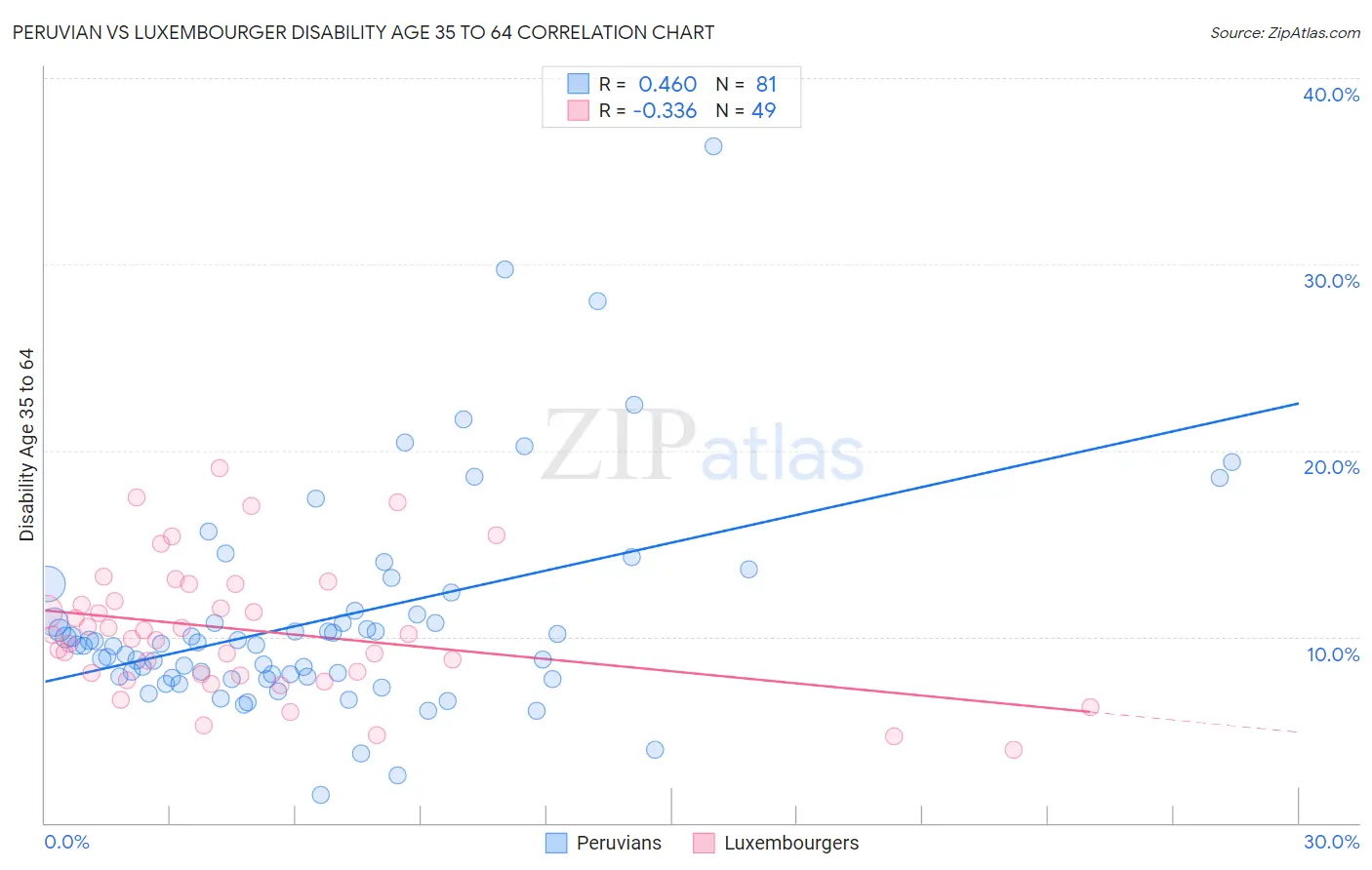 Peruvian vs Luxembourger Disability Age 35 to 64