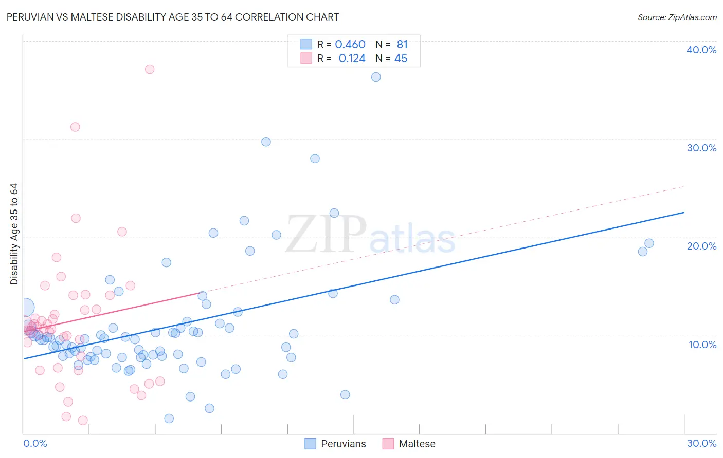 Peruvian vs Maltese Disability Age 35 to 64