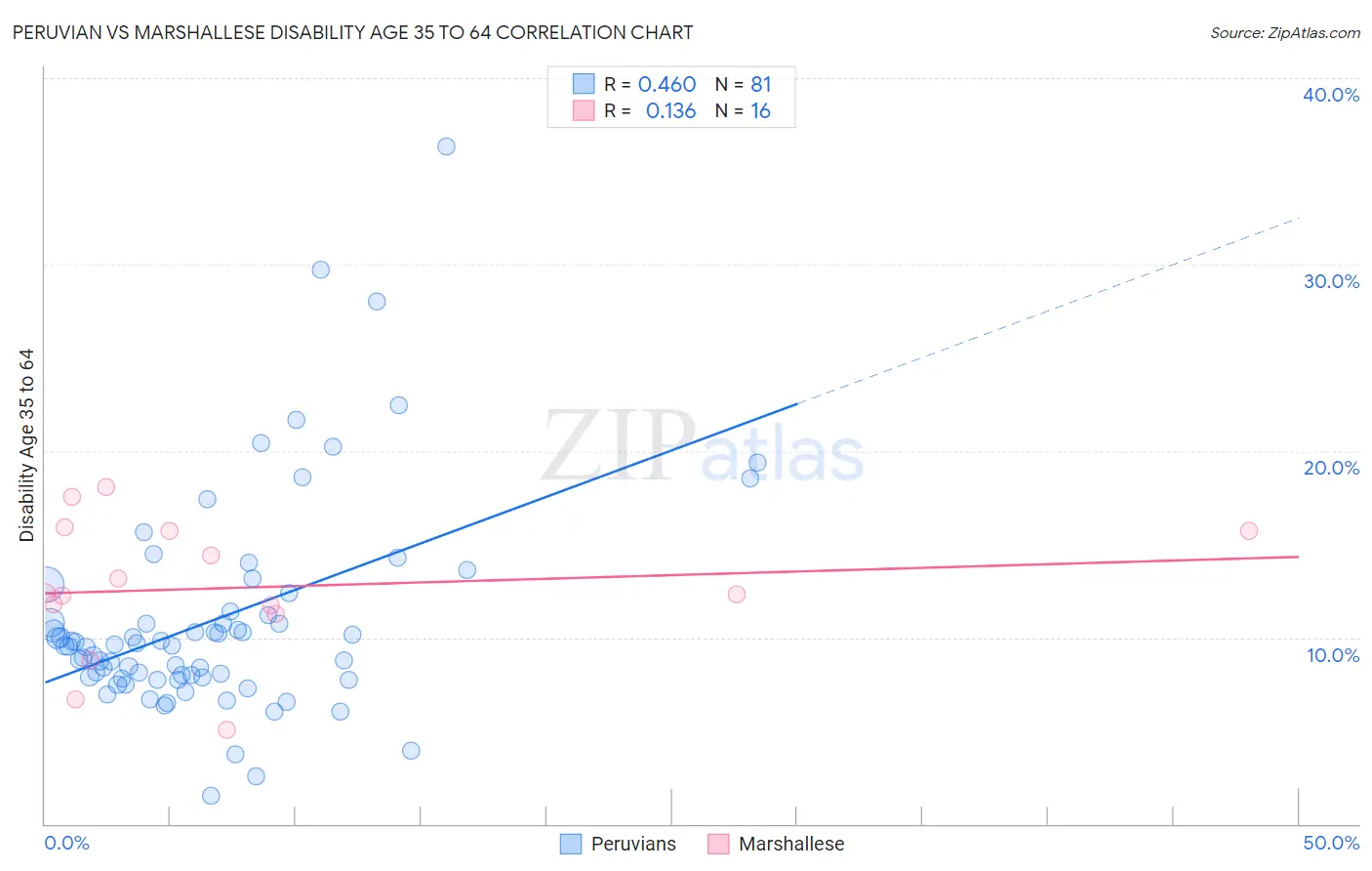 Peruvian vs Marshallese Disability Age 35 to 64