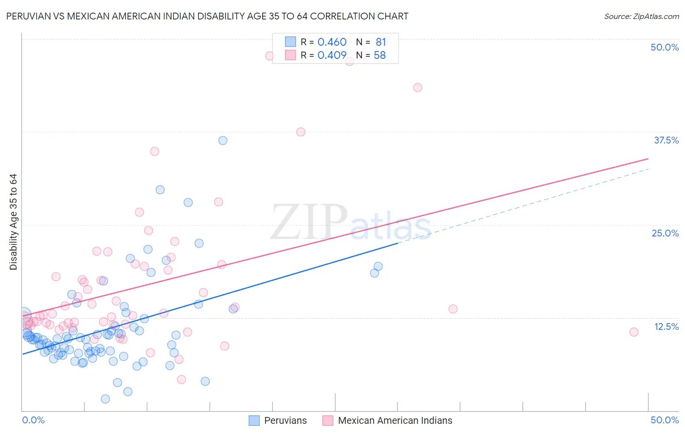 Peruvian vs Mexican American Indian Disability Age 35 to 64