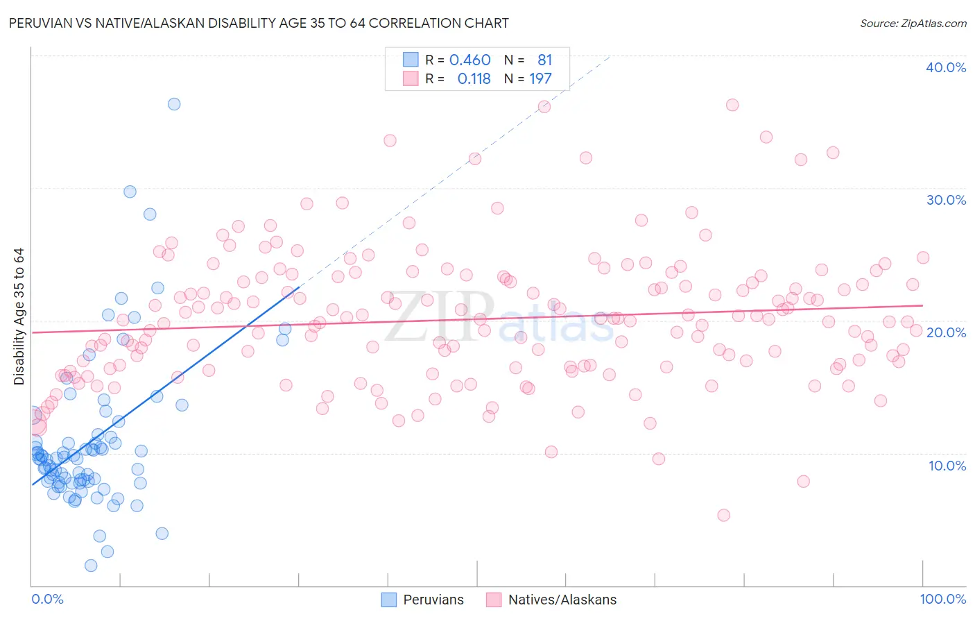 Peruvian vs Native/Alaskan Disability Age 35 to 64