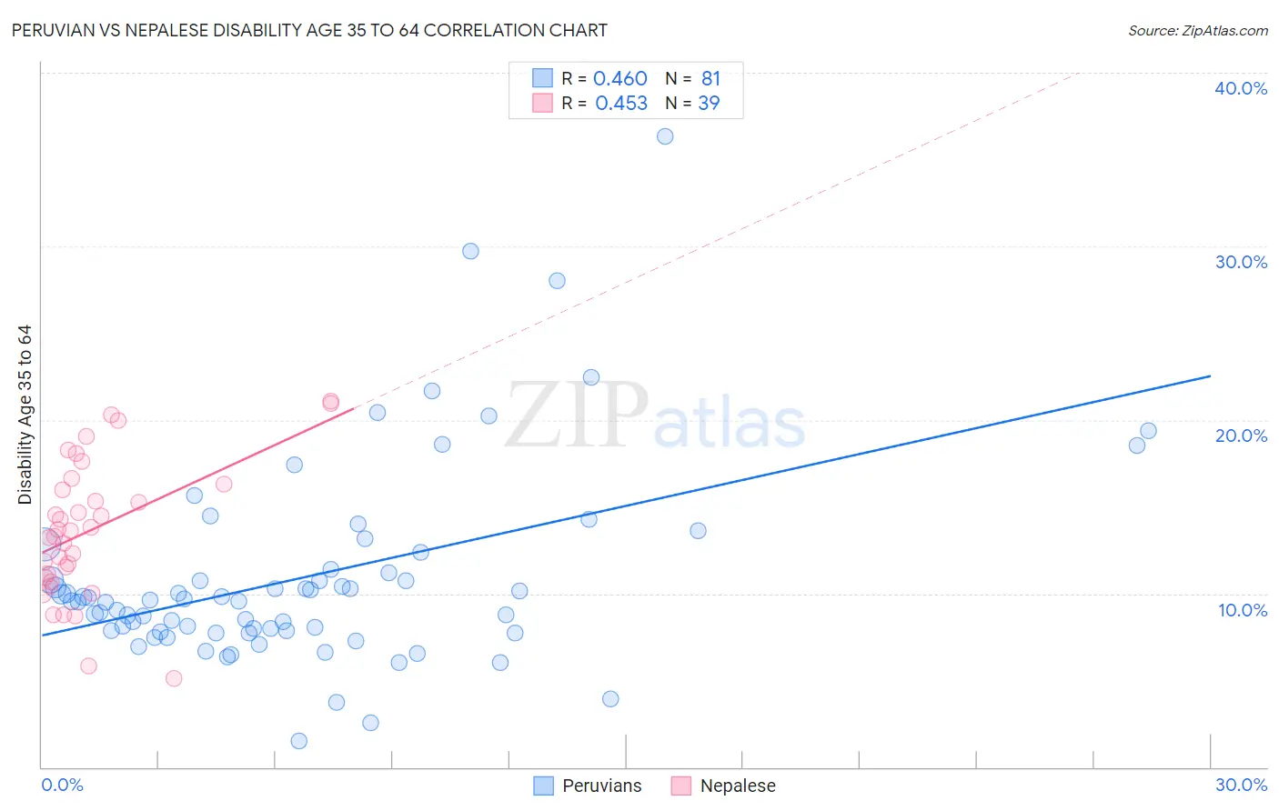 Peruvian vs Nepalese Disability Age 35 to 64