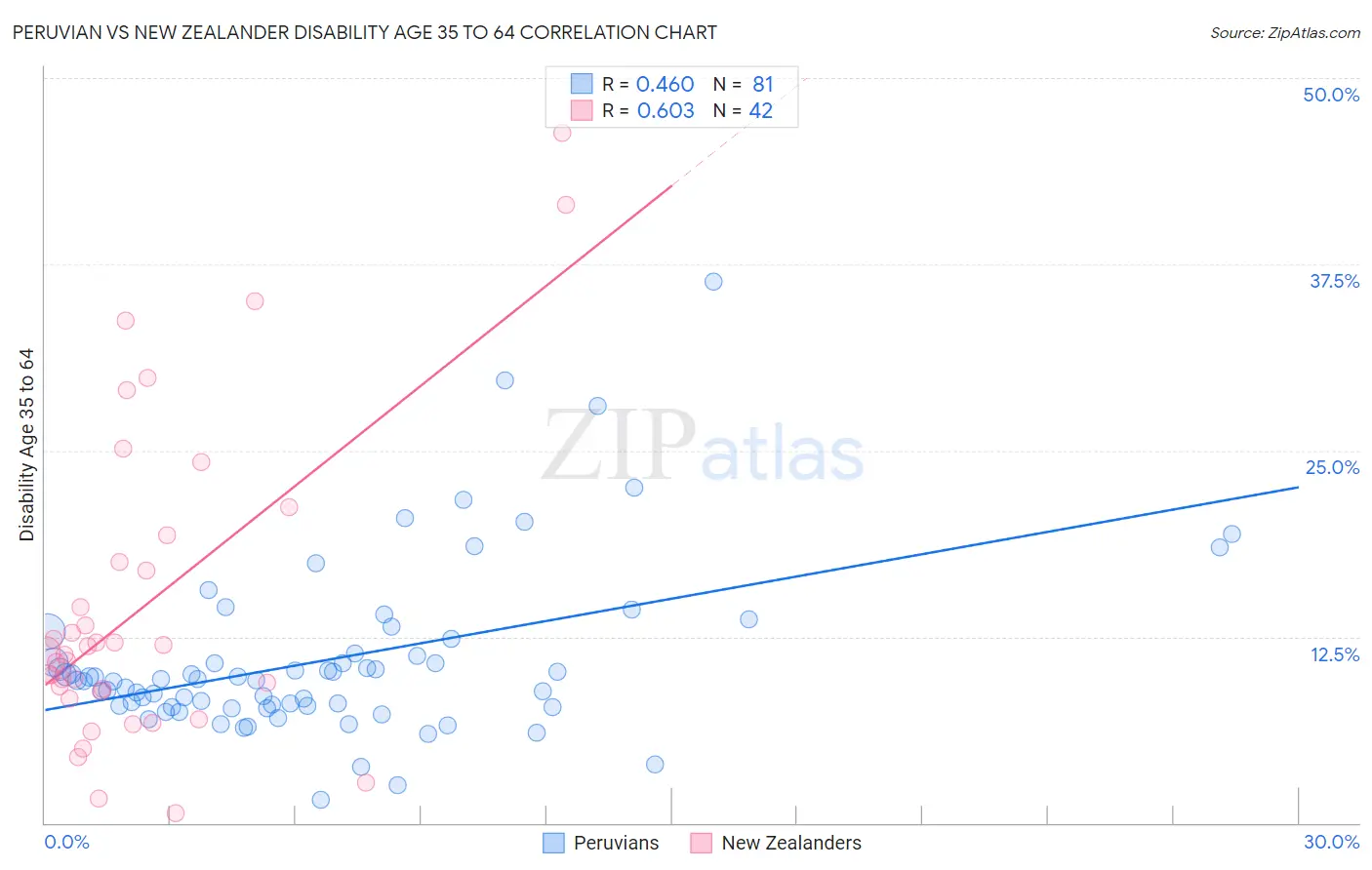 Peruvian vs New Zealander Disability Age 35 to 64