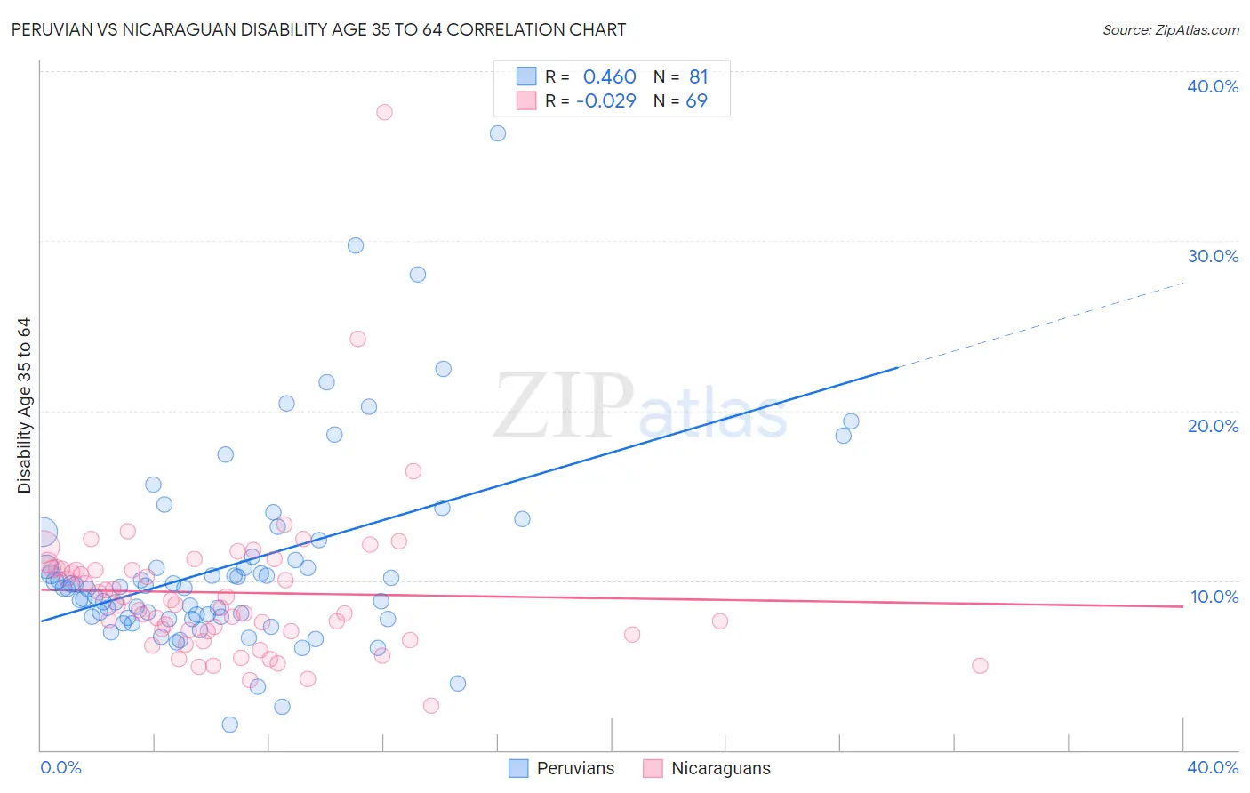 Peruvian vs Nicaraguan Disability Age 35 to 64