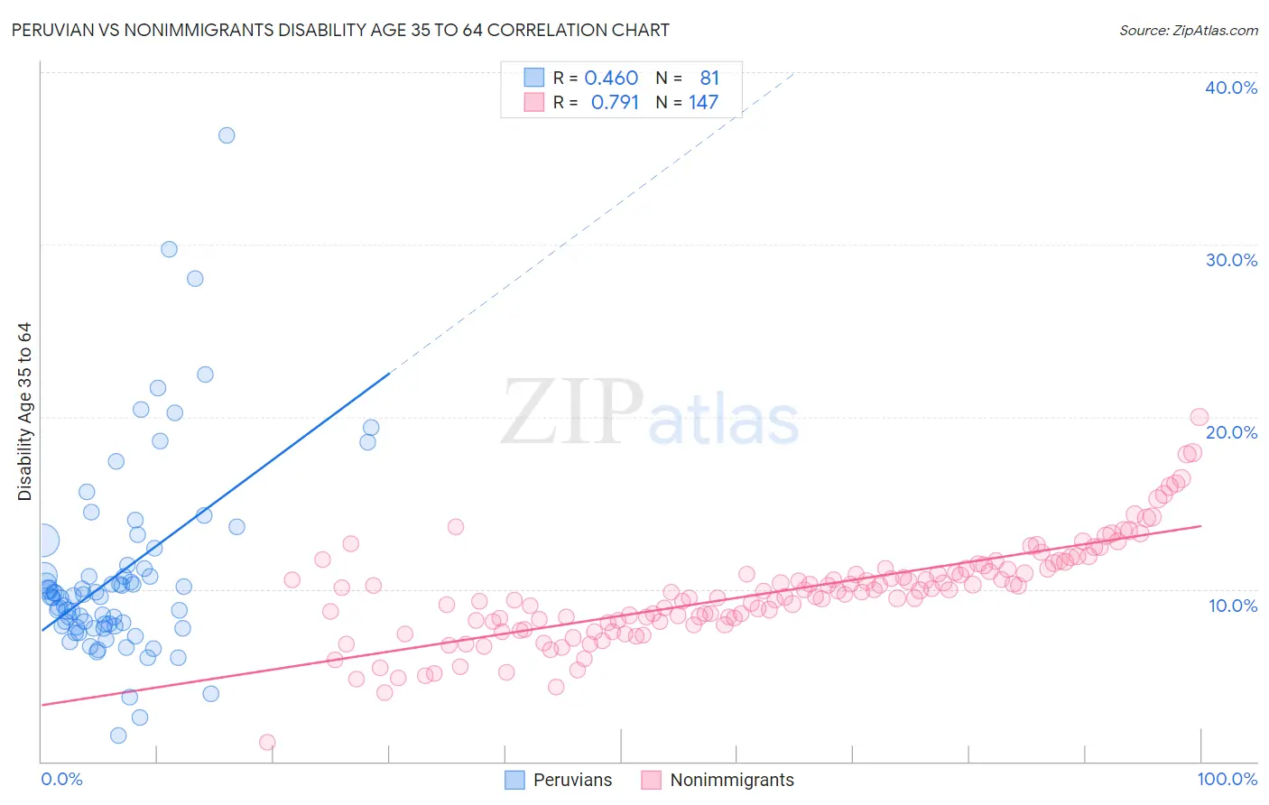 Peruvian vs Nonimmigrants Disability Age 35 to 64