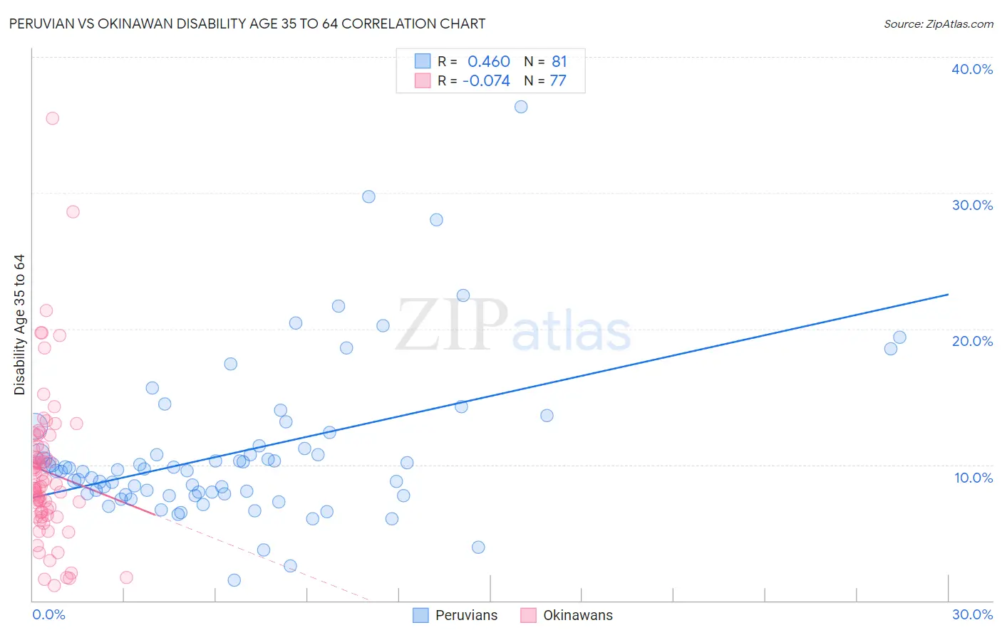 Peruvian vs Okinawan Disability Age 35 to 64