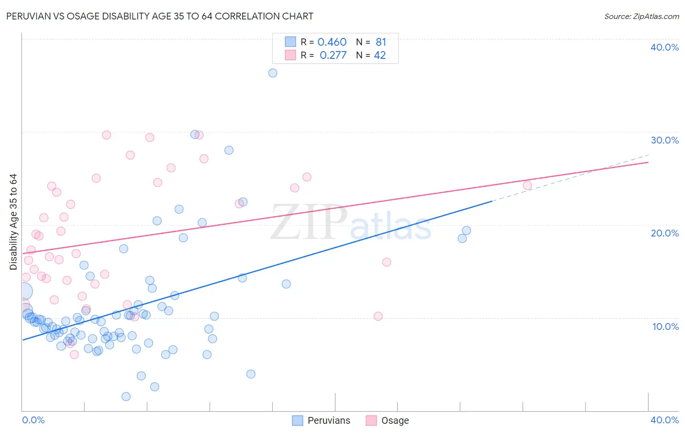 Peruvian vs Osage Disability Age 35 to 64